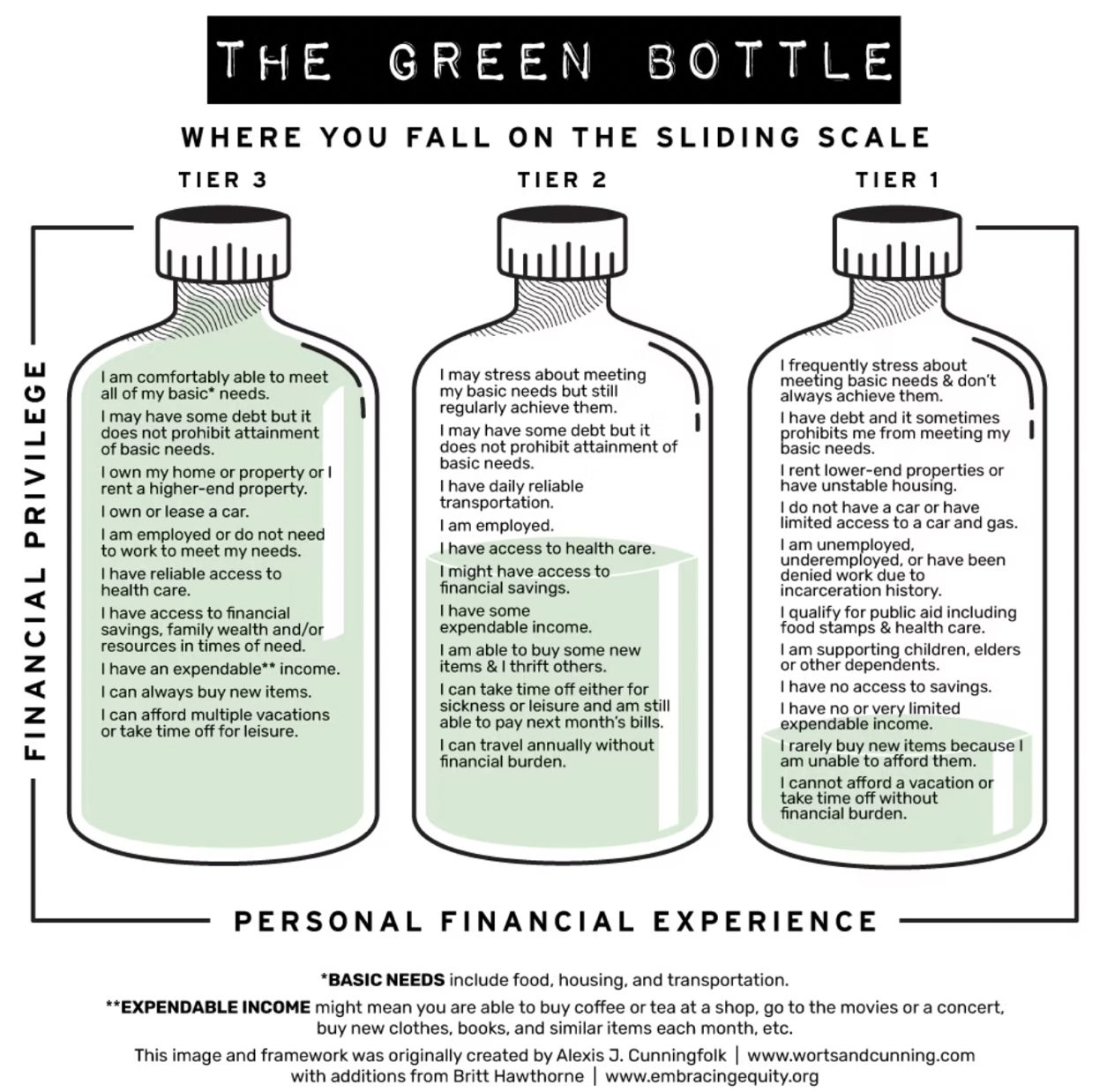 Financial Scale